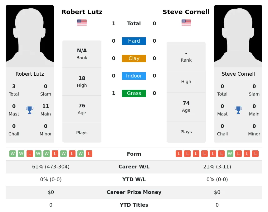 Lutz Cornell H2h Summary Stats 2nd July 2024