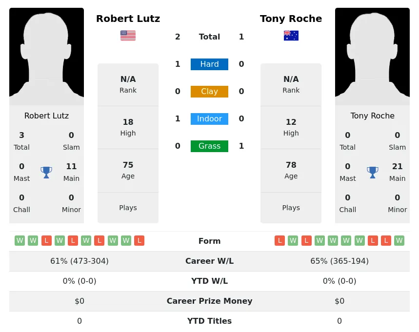 Roche Lutz H2h Summary Stats 4th July 2024