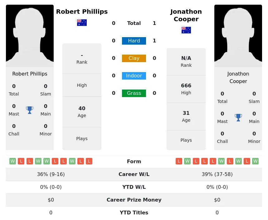 Cooper Phillips H2h Summary Stats 19th April 2024