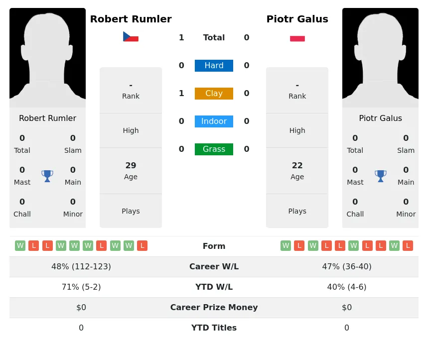 Rumler Galus H2h Summary Stats 26th June 2024