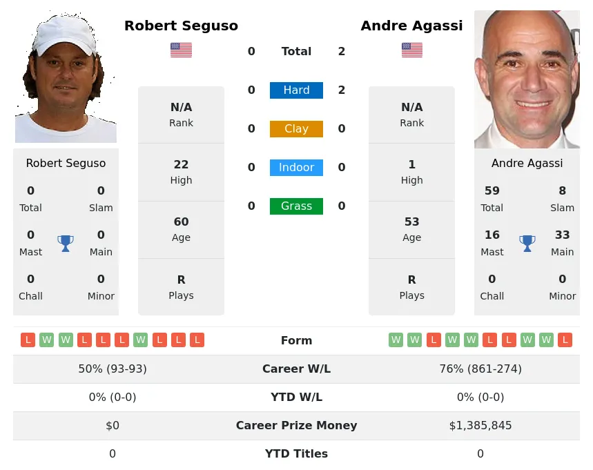 Agassi Seguso H2h Summary Stats 26th June 2024