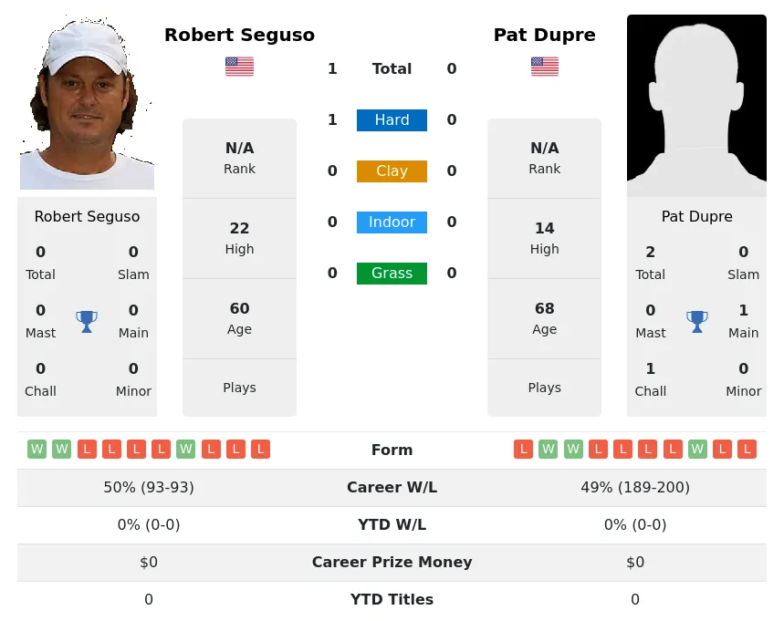 Seguso Dupre H2h Summary Stats 4th July 2024