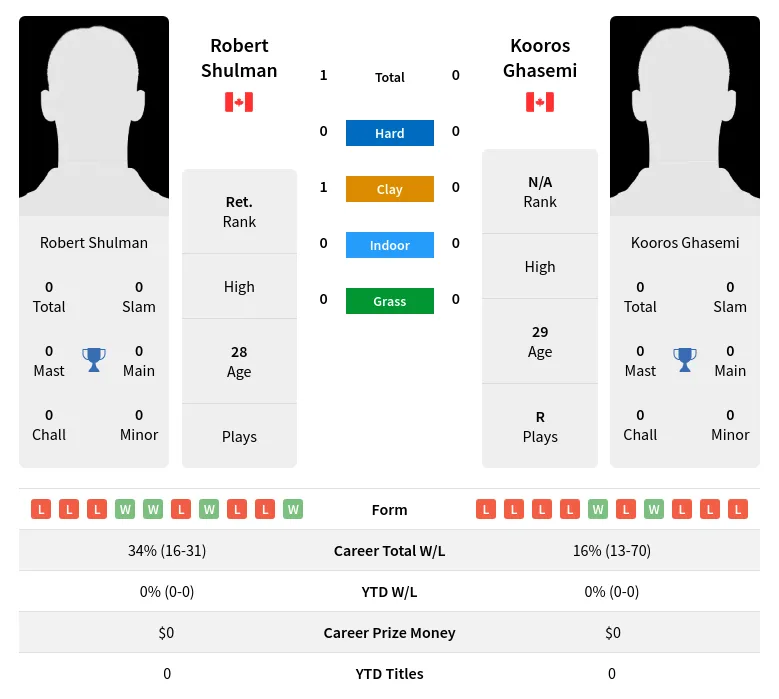 Shulman Ghasemi H2h Summary Stats 2nd July 2024