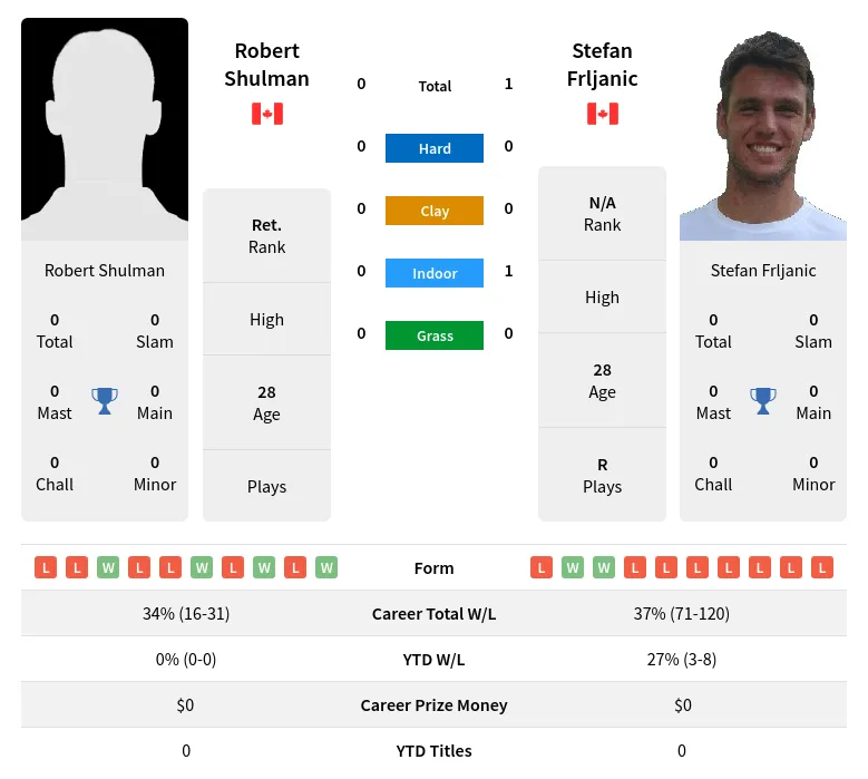 Frljanic Shulman H2h Summary Stats 2nd July 2024