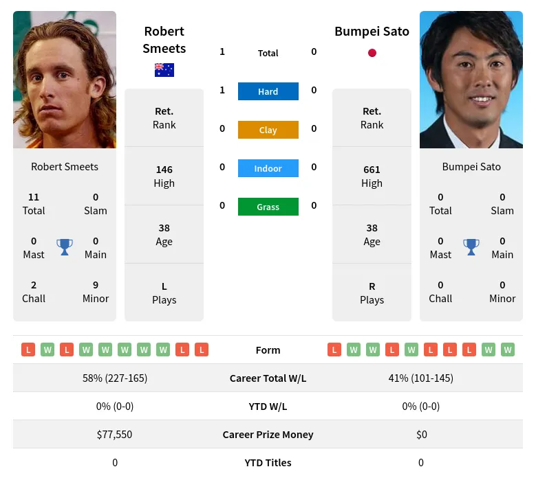 Smeets Sato H2h Summary Stats 23rd April 2024