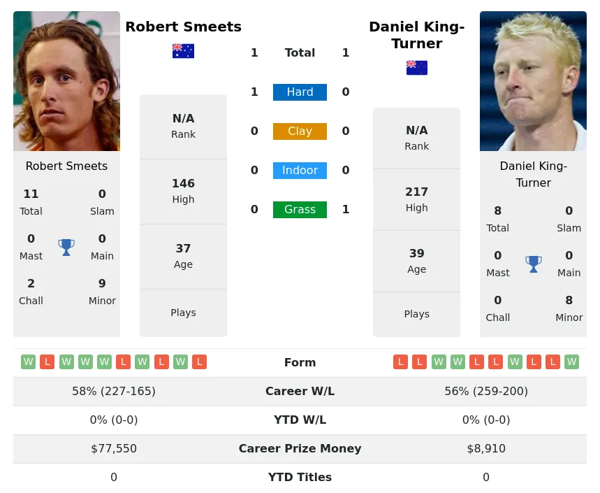 King-Turner Smeets H2h Summary Stats 29th March 2024