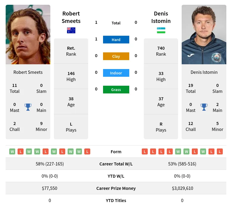 Smeets Istomin H2h Summary Stats 30th June 2024