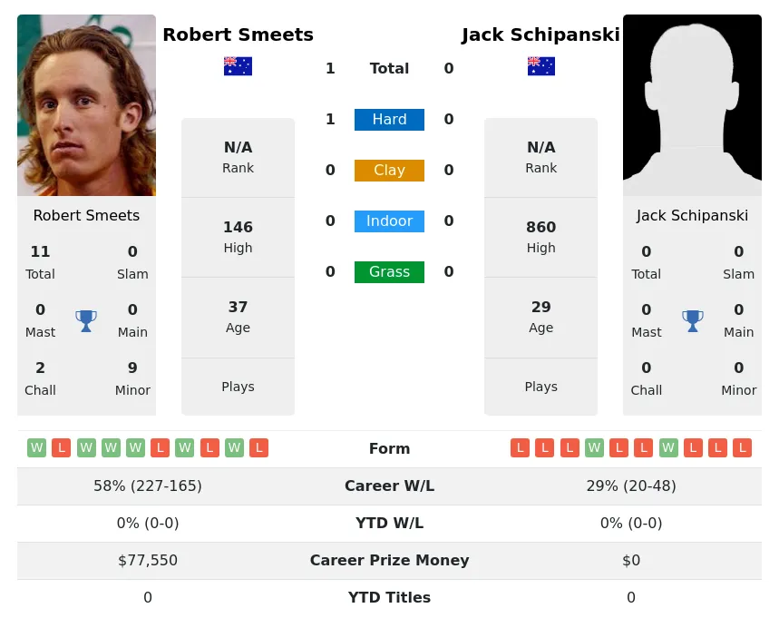 Smeets Schipanski H2h Summary Stats 28th March 2024