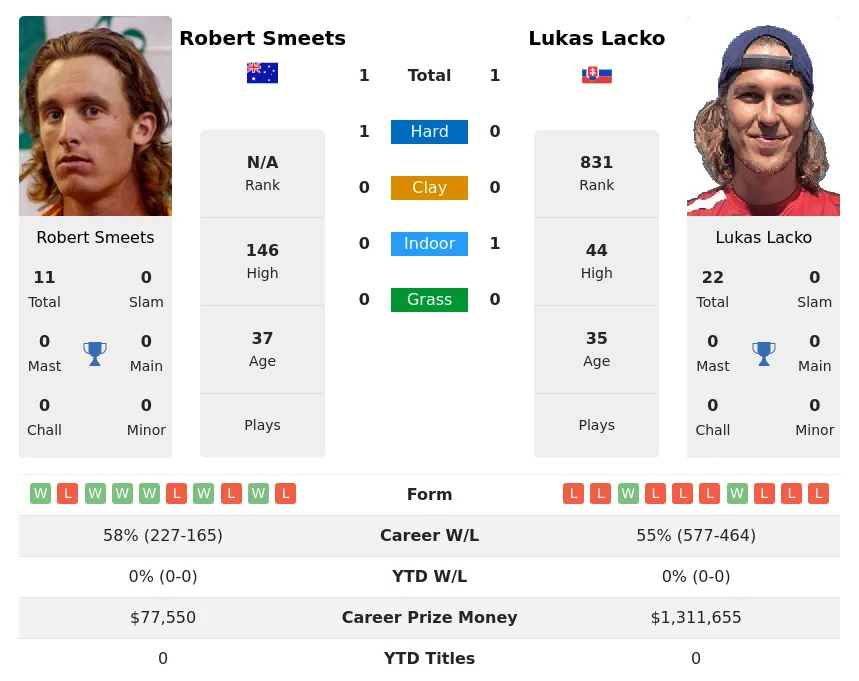 Smeets Lacko H2h Summary Stats 28th June 2024