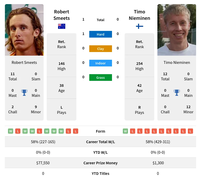 Smeets Nieminen H2h Summary Stats 28th June 2024