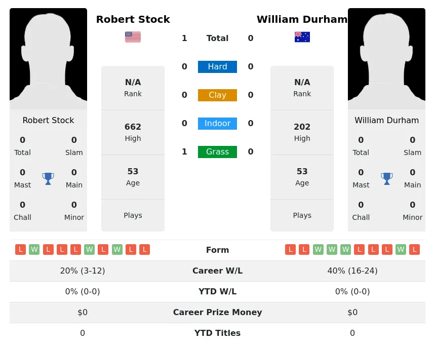 Stock Durham H2h Summary Stats 4th July 2024