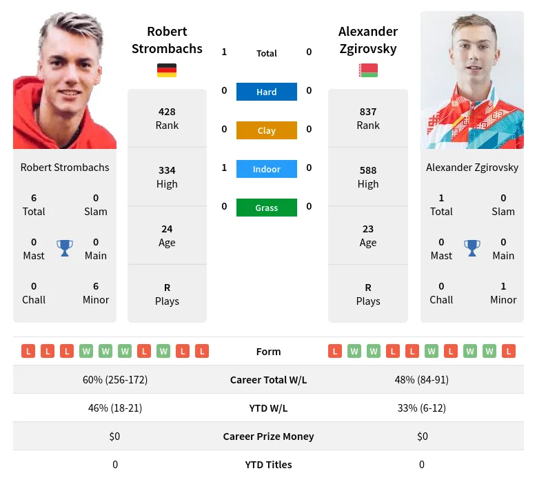 Strombachs Zgirovsky H2h Summary Stats 24th April 2024