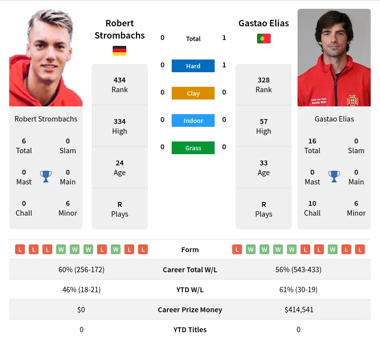 Elias Strombachs H2h Summary Stats 19th April 2024