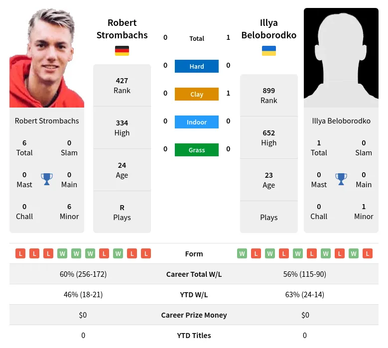 Beloborodko Strombachs H2h Summary Stats 19th April 2024