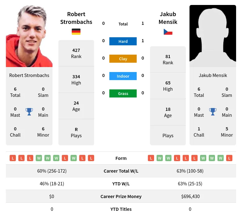 Mensik Strombachs H2h Summary Stats 23rd April 2024