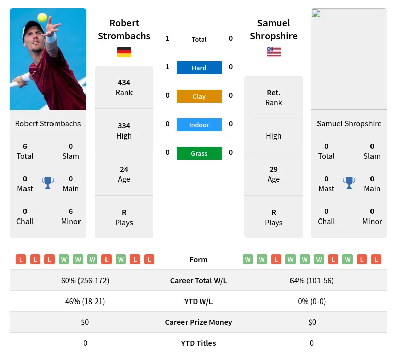 Strombachs Shropshire H2h Summary Stats 18th May 2024