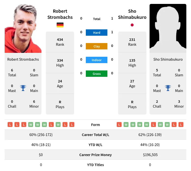 Strombachs Shimabukuro H2h Summary Stats 23rd April 2024