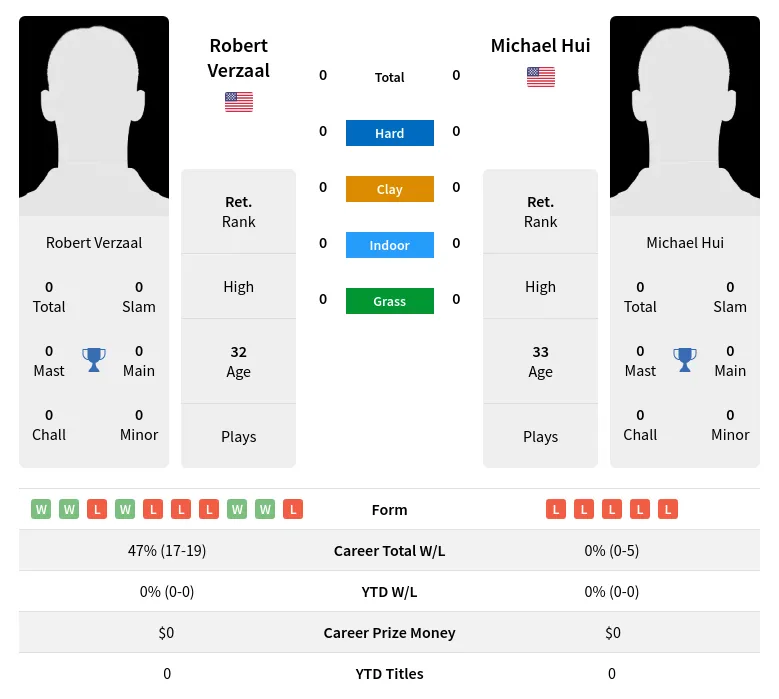Verzaal Hui H2h Summary Stats 28th March 2024