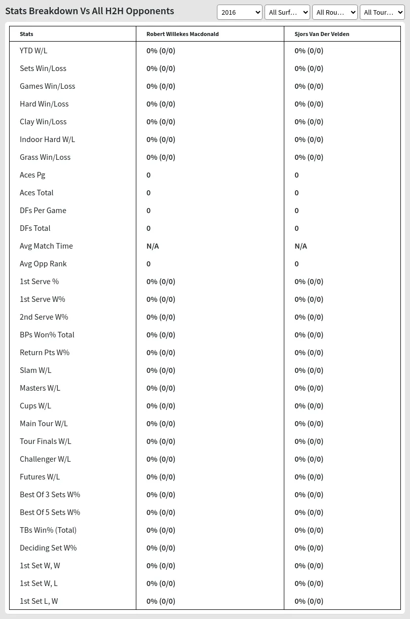 Robert Willekes Macdonald Sjors Van Der Velden Prediction Stats 