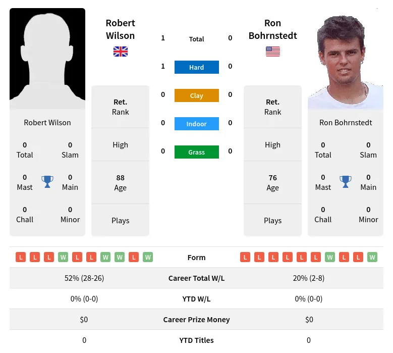 Wilson Bohrnstedt H2h Summary Stats 4th July 2024