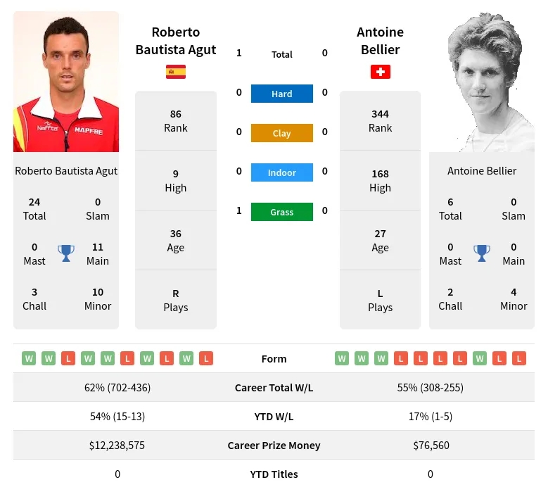 Agut Bellier H2h Summary Stats 19th April 2024