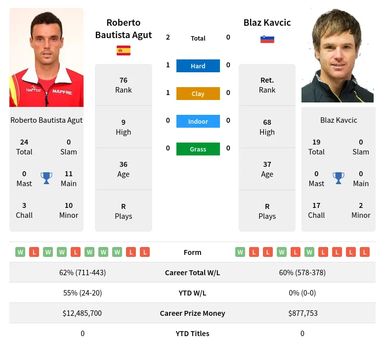 Agut Kavcic H2h Summary Stats 19th April 2024