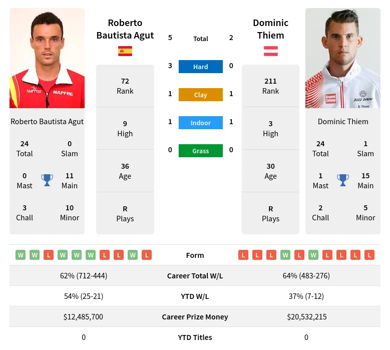 Agut Thiem H2h Summary Stats 16th May 2024