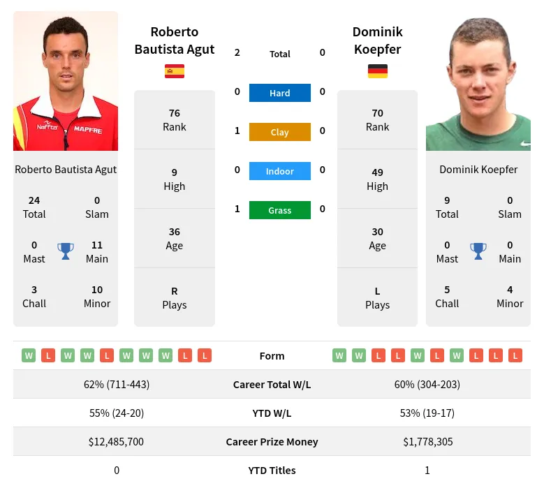 Koepfer Agut H2h Summary Stats 23rd April 2024