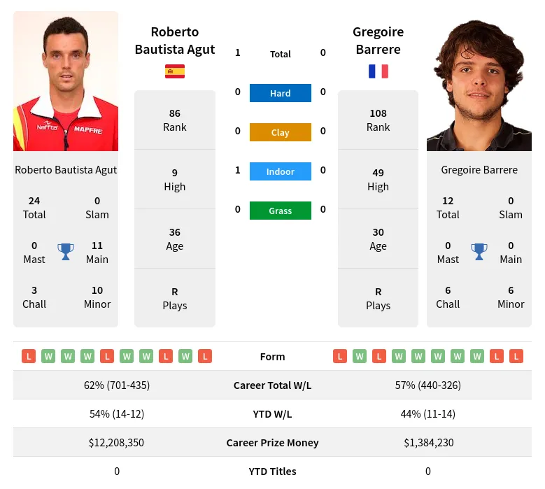 Agut Barrere H2h Summary Stats 16th June 2024