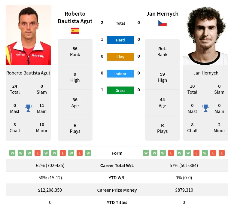 Agut Hernych H2h Summary Stats 28th June 2024