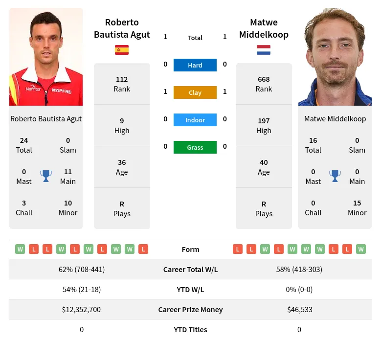 Agut Middelkoop H2h Summary Stats 10th June 2024