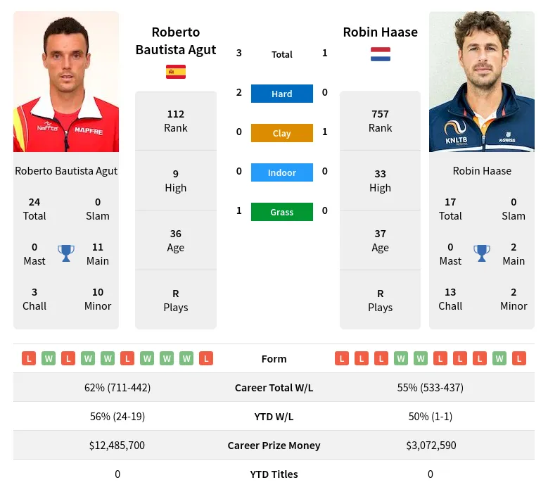 Agut Haase H2h Summary Stats 29th March 2024