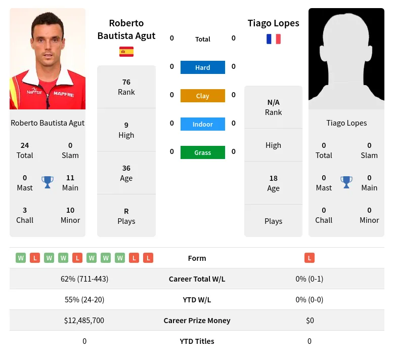 Agut Lopes H2h Summary Stats 24th April 2024