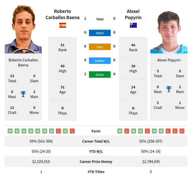 Popyrin Baena H2h Summary Stats 23rd April 2024