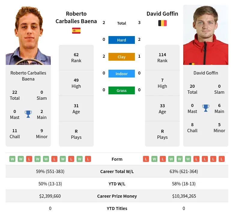 Goffin Baena H2h Summary Stats 19th April 2024