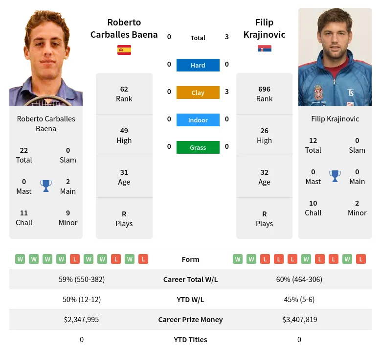 Baena Krajinovic H2h Summary Stats 23rd April 2024