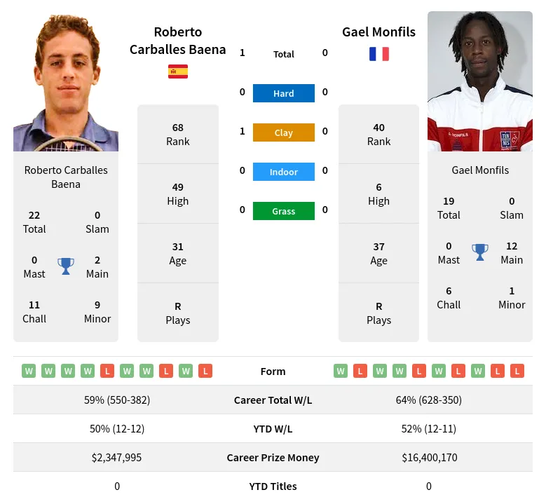 Baena Monfils H2h Summary Stats 29th March 2024