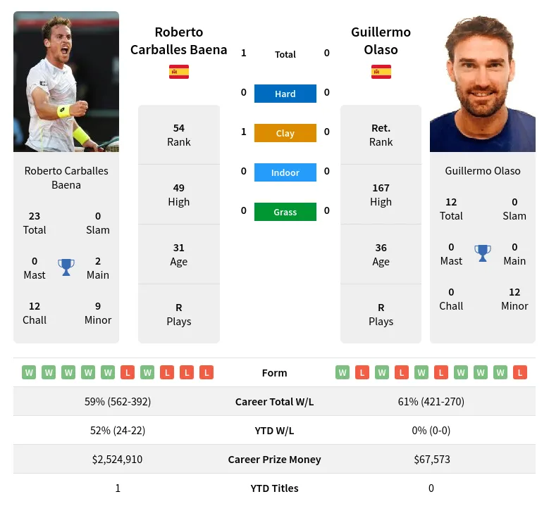 Baena Olaso H2h Summary Stats 19th April 2024