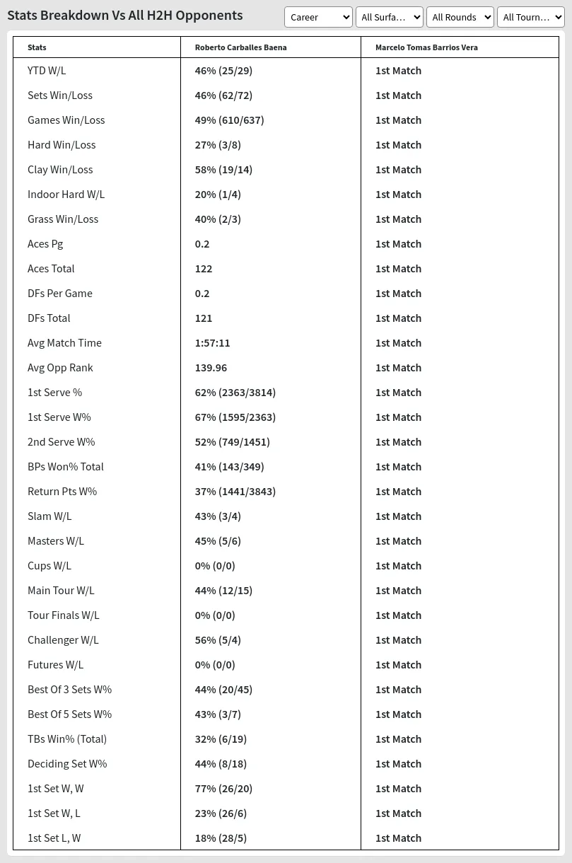 Roberto Carballes Baena Marcelo Tomas Barrios Vera Prediction Stats 