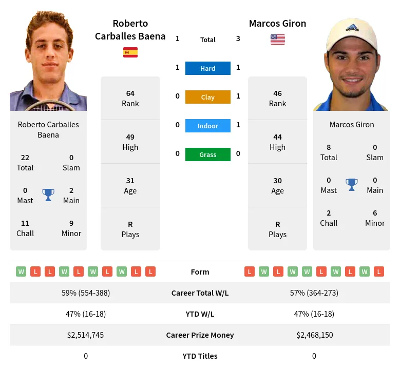 Baena Giron H2h Summary Stats 29th March 2024