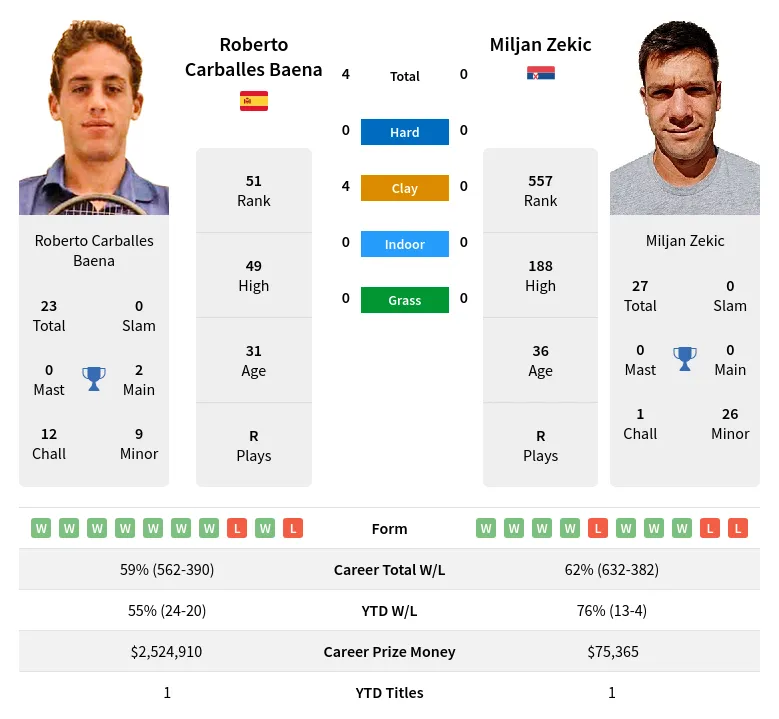 Baena Zekic H2h Summary Stats 24th April 2024