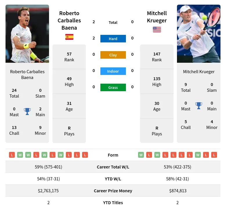 Baena Krueger H2h Summary Stats 20th April 2024