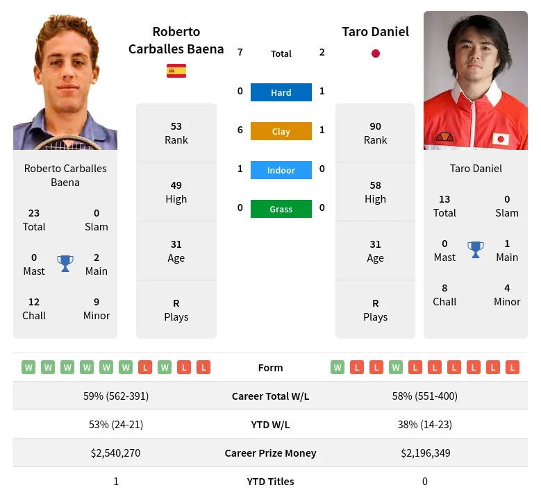 Baena Daniel H2h Summary Stats 23rd April 2024