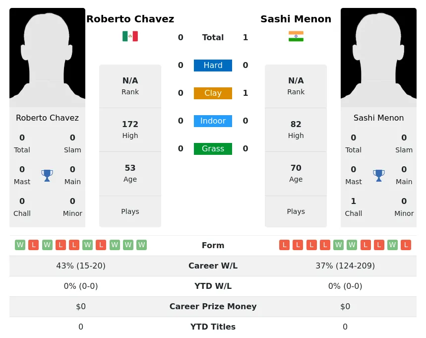 Menon Chavez H2h Summary Stats 2nd July 2024