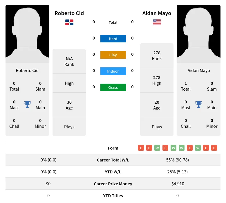 Cid Mayo H2h Summary Stats 18th April 2024