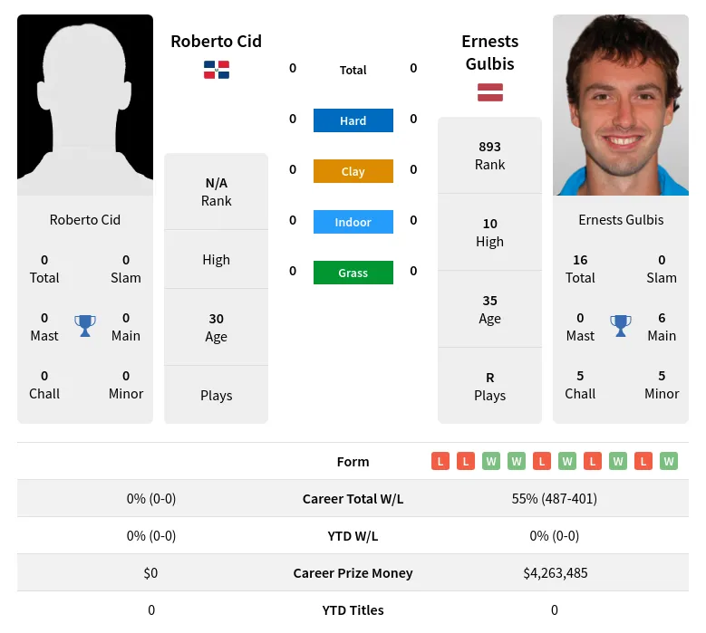 Gulbis Cid H2h Summary Stats 17th April 2024