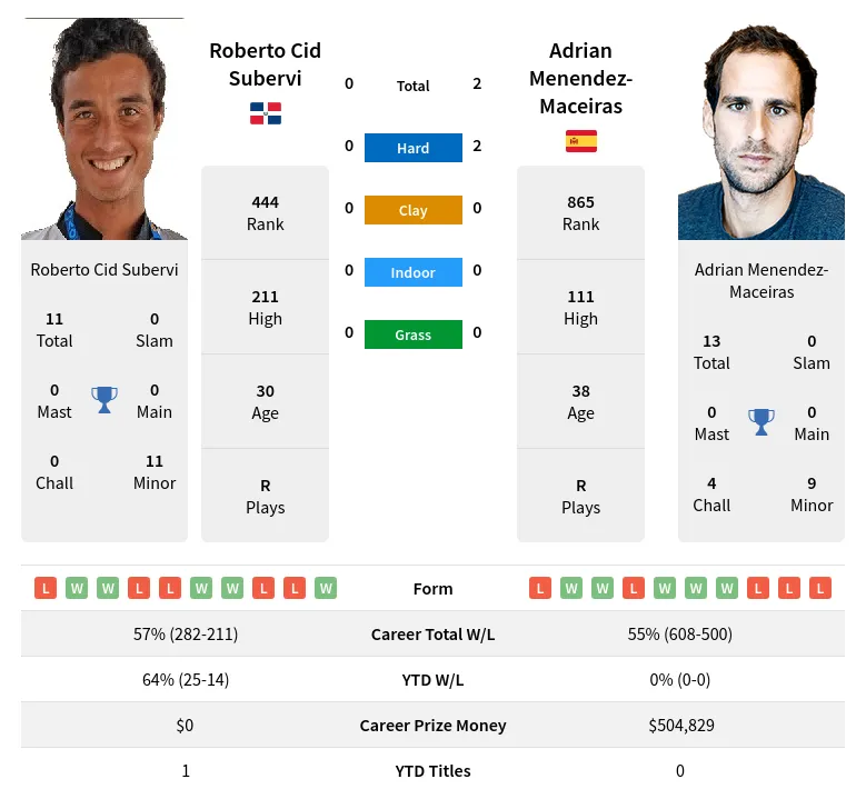 Menendez-Maceiras Subervi H2h Summary Stats 28th March 2024