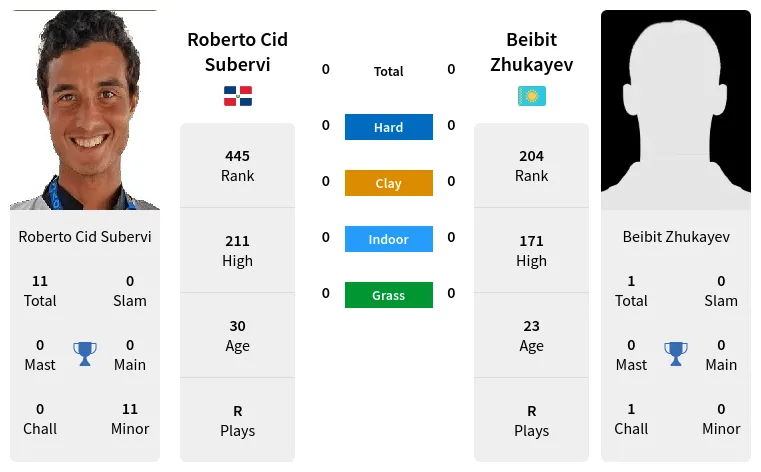 Roberto Cid Subervi vs Beibit Zhukayev Prediction Head to Head