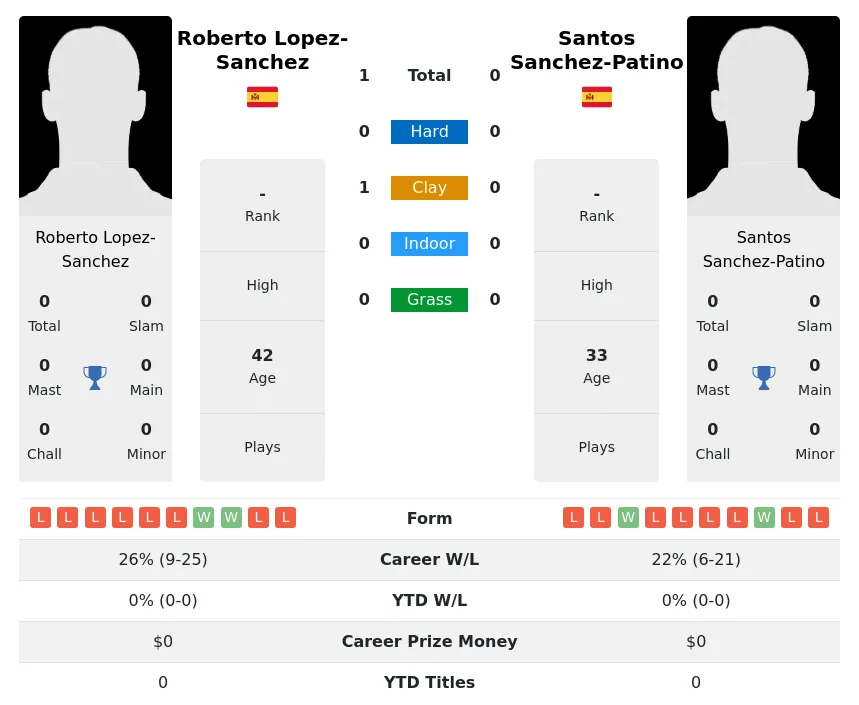 Lopez-Sanchez Sanchez-Patino H2h Summary Stats 30th June 2024