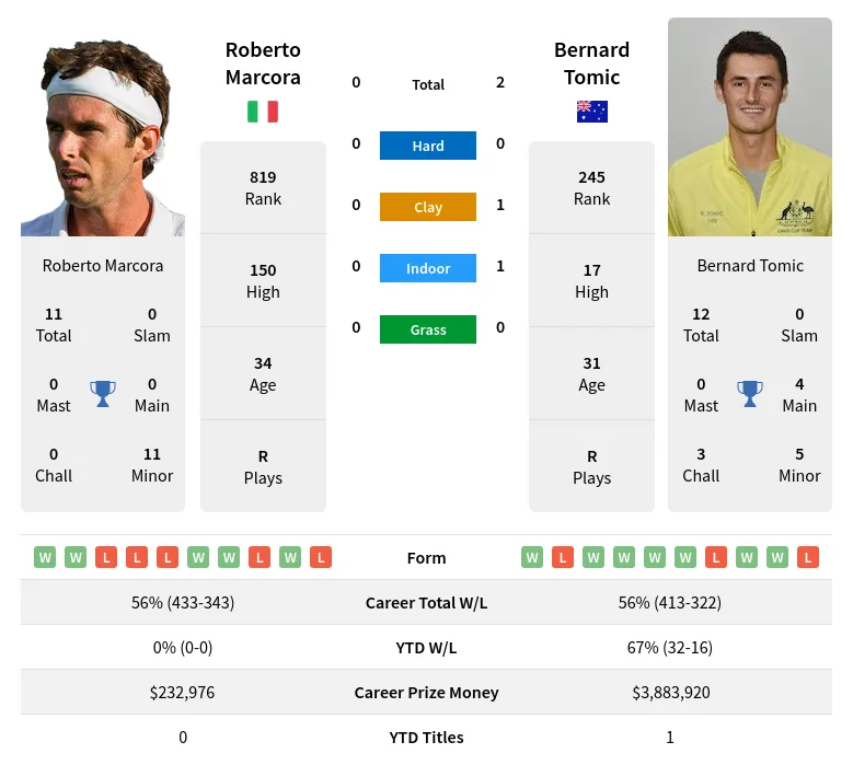 Marcora Tomic H2h Summary Stats 23rd April 2024